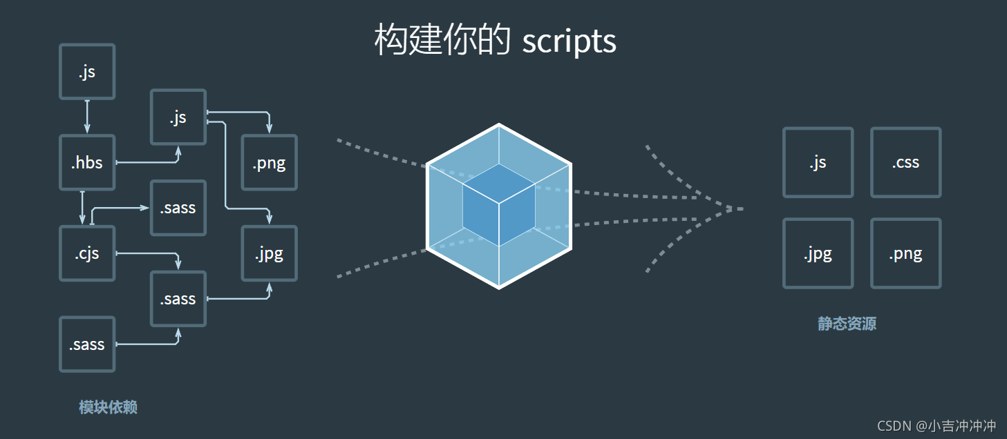 webpack 学习总结