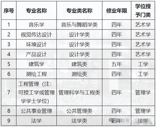 【最新消息】211高校，拟撤销测绘工程专业