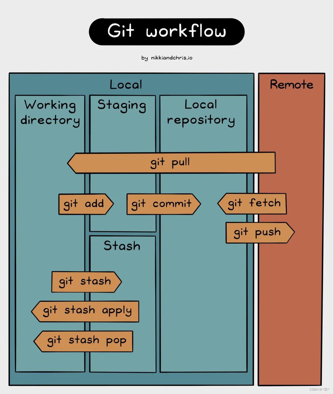 Git操作图解-CSDN博客