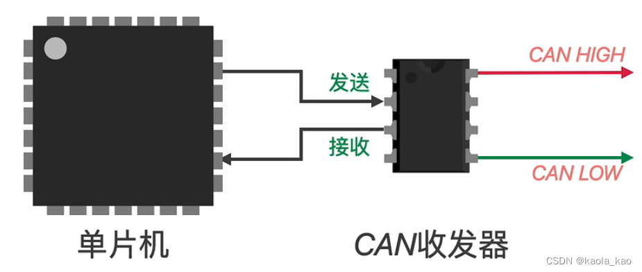 CAN（Controller Area Network）总线简介_can总线 如何获取识别码-CSDN博客