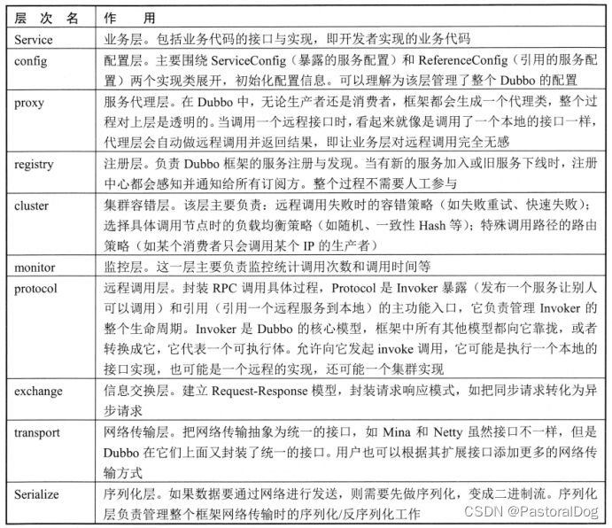 一、Dubbo 简介与架构