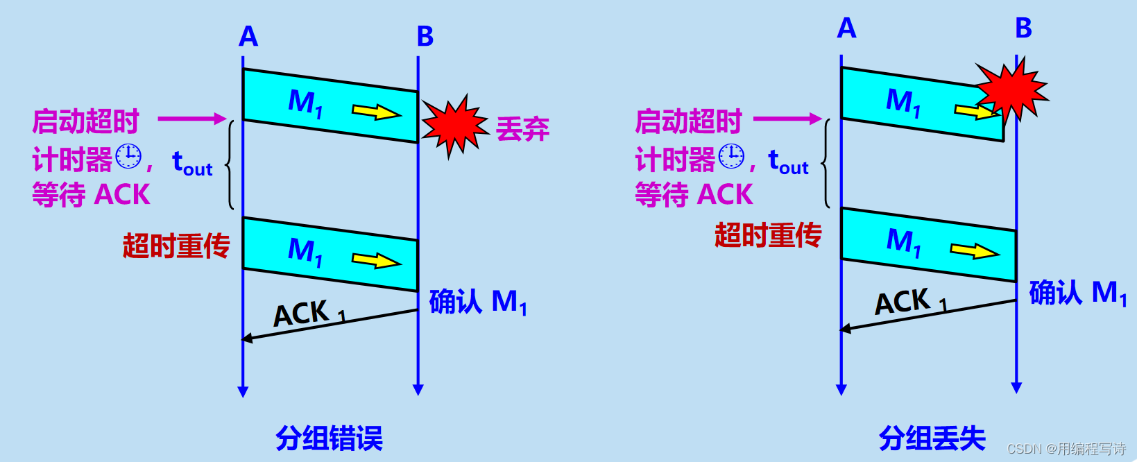 计算机网络考试复习——第五章