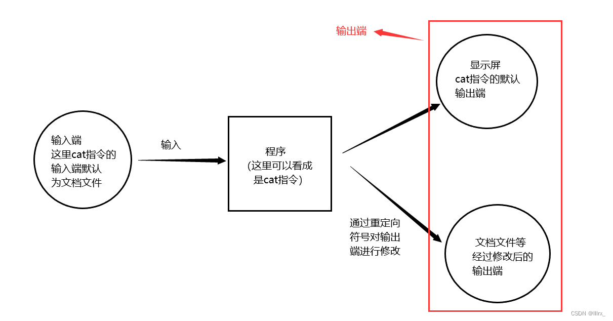 输出端和输出端