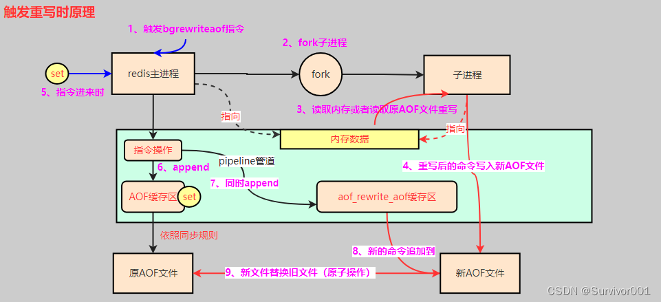 Redis进阶底层原理- 持久化