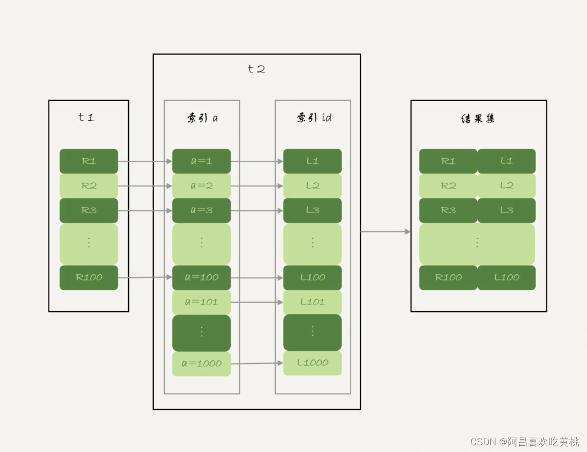 图 4 Index Nested-Loop Join 流程图