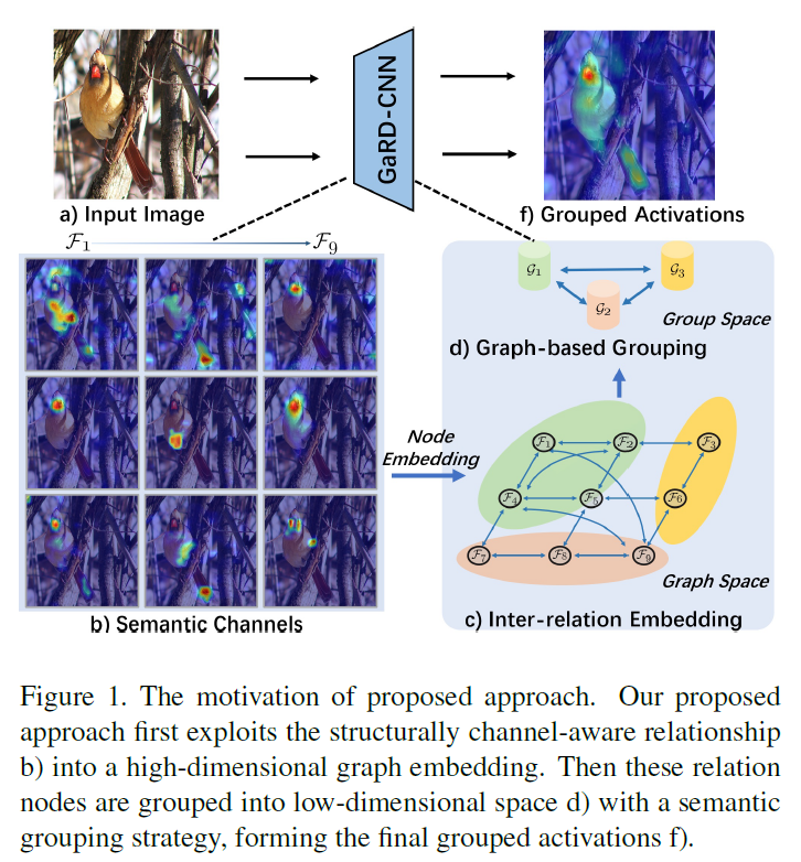 细粒度识别01Graphbased HighOrder Relation Discovery for Finegrained