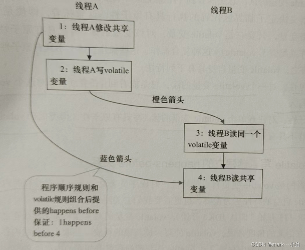volatile的内存语义_volatile可见性内存语义-CSDN博客