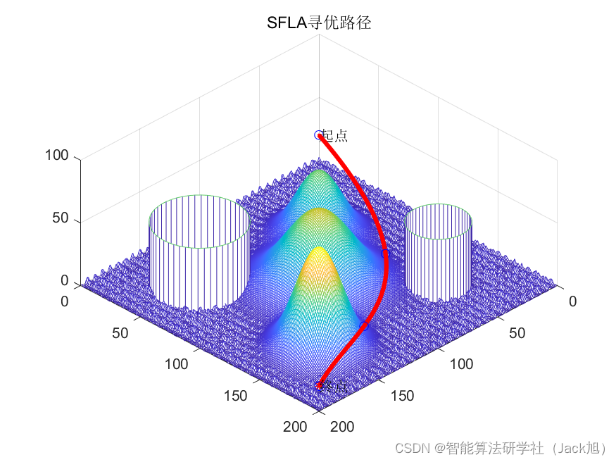 基于混合蛙跳算法的无人机航迹规划-附代码