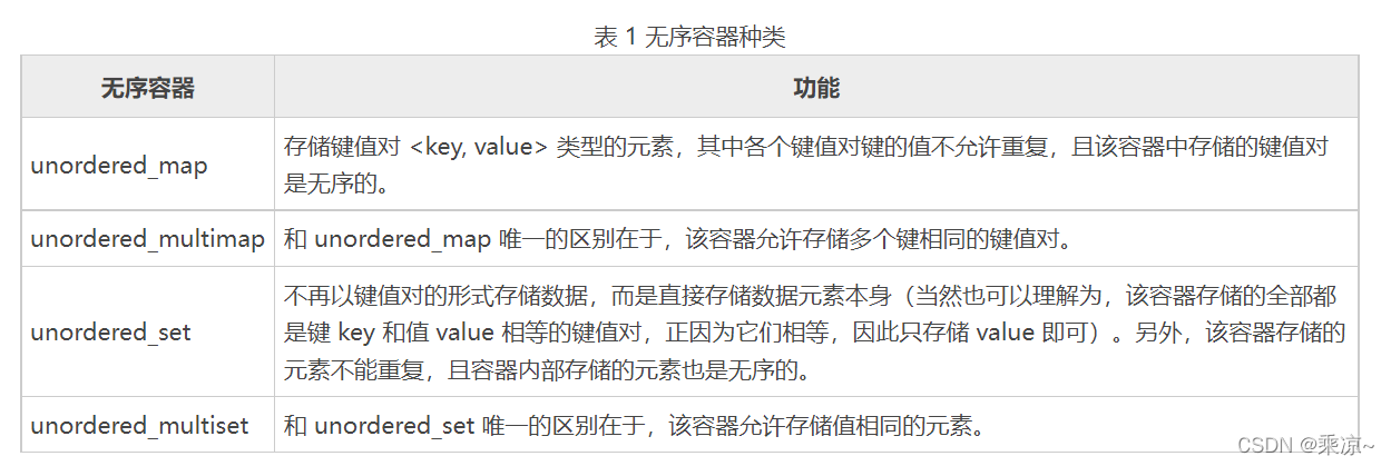 C++ STL关联式容器和无序容器（哈希容器）