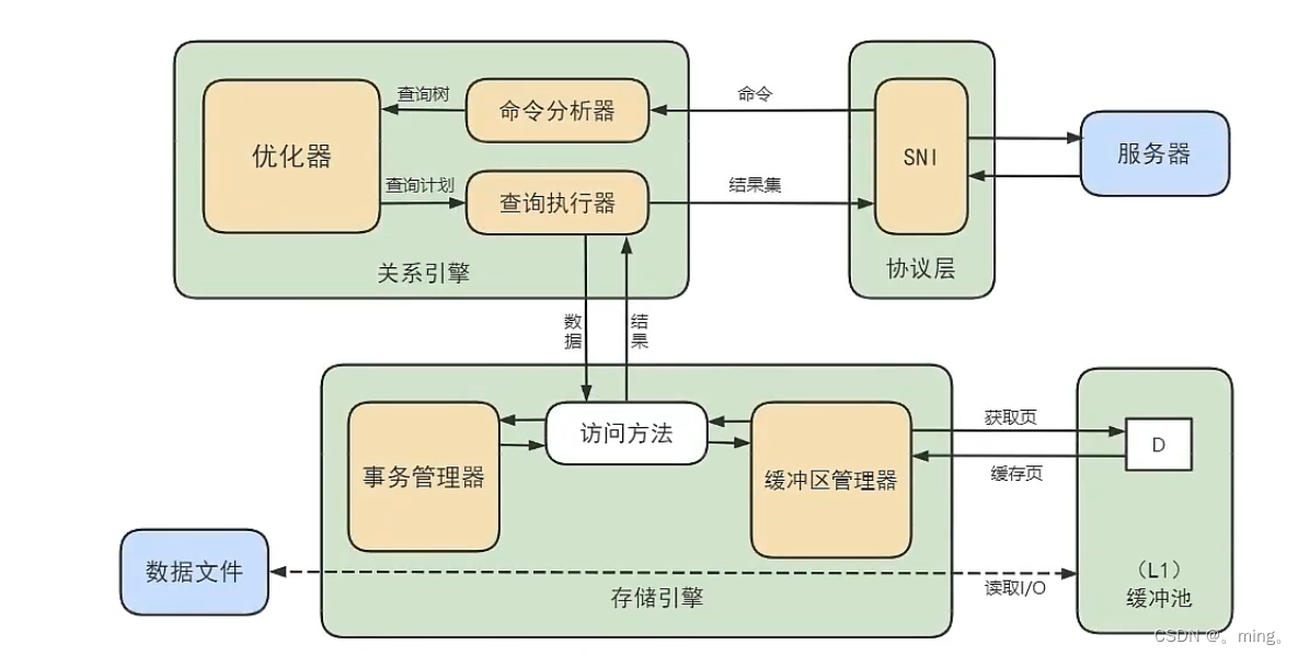 [外链图片转存失败,源站可能有防盗链机制,建议将图片保存下来直接上传(img-0H675RVX-1657073348243)(MySQL/1652547231676.png)]