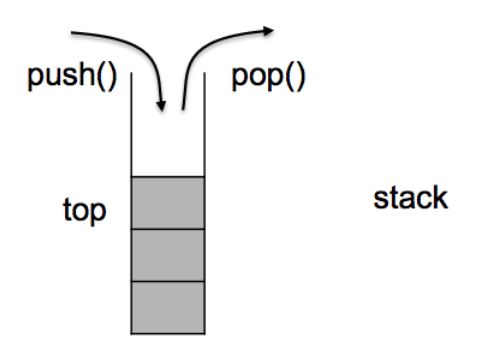 C++ stack的使用及模拟实现_stack -CSDN博客