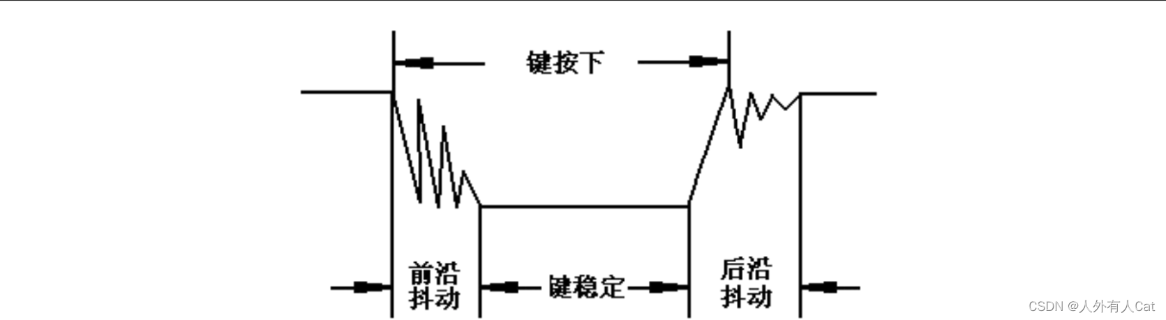 按键按下后的动态波形