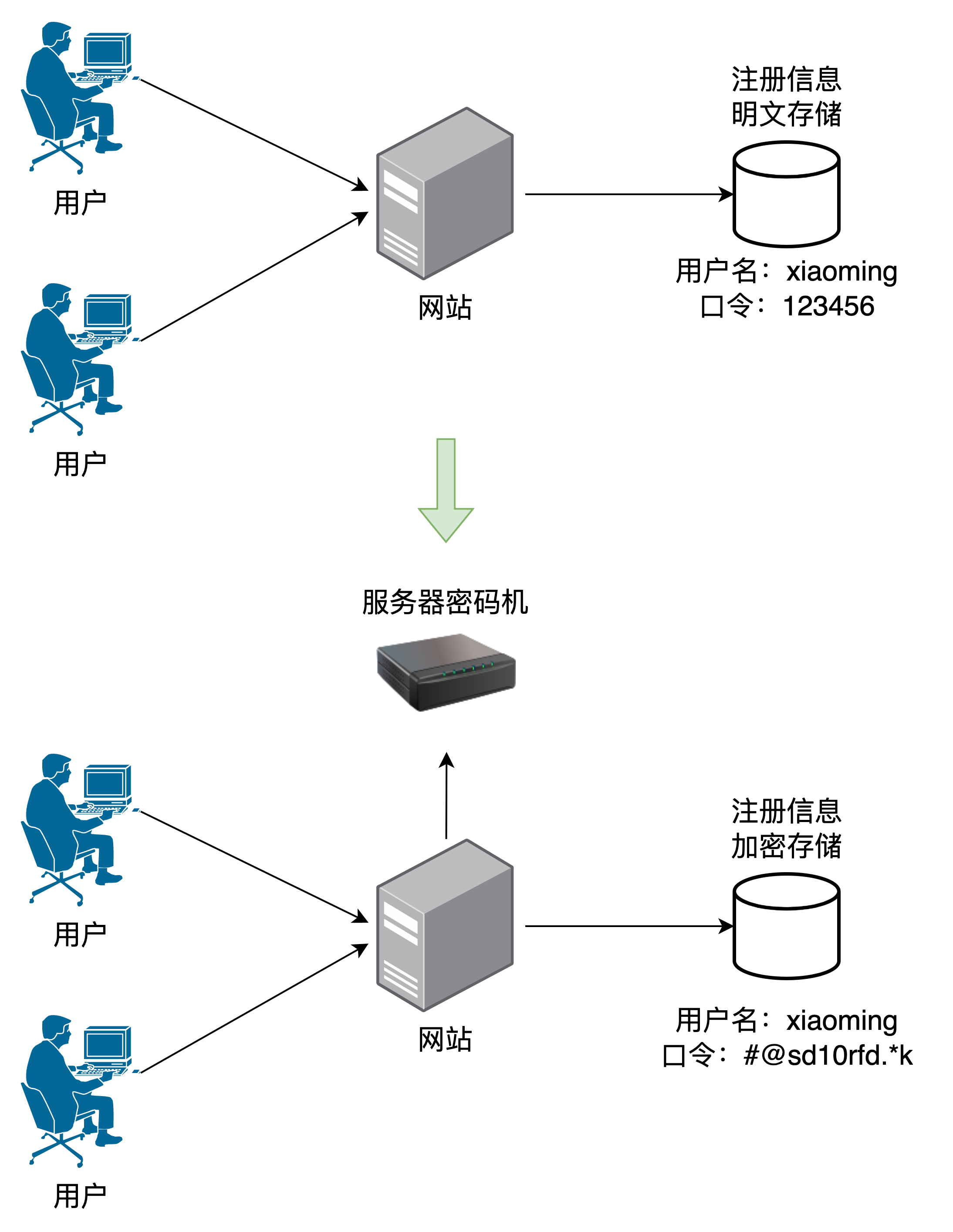 Encryption and decryption of stored information