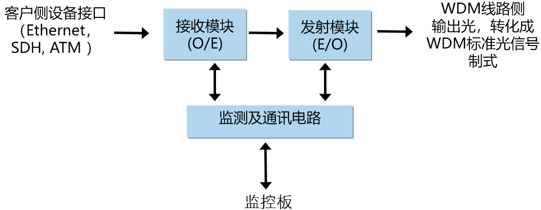 波分复用（WDM）基本原理