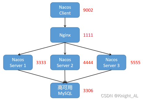 SpringCloud Alibaba_Nacos服务注册和配置中心