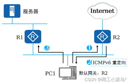 ICMPv6与NDP