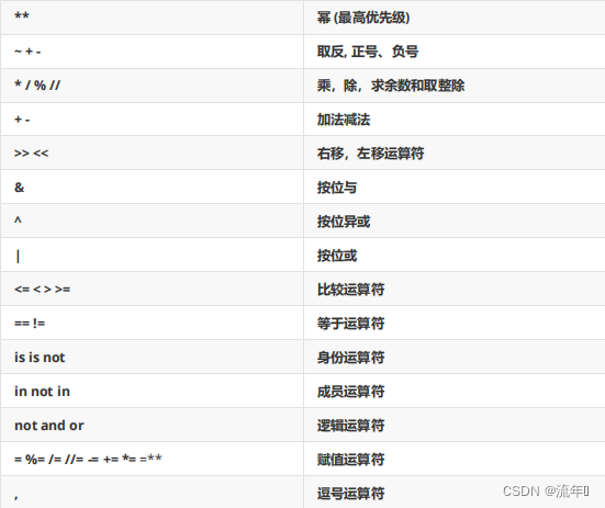 python运算符与表达式_python的运算符号与表达式-CSDN博客