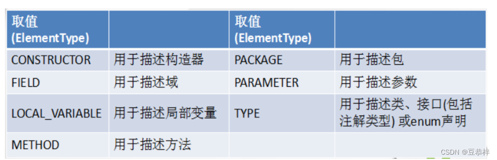 Java注解以及BigInteger类、BigDecimal类