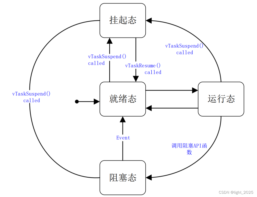 FreeRTOS_任务基础知识