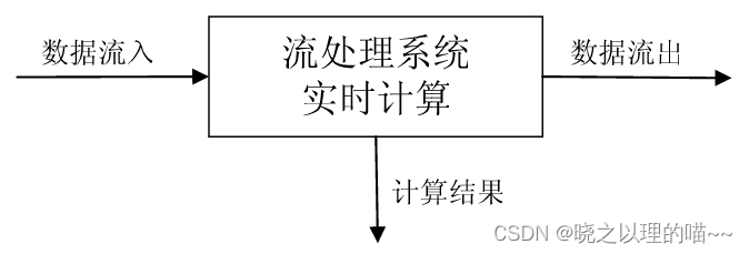 Spark Streaming基本概念