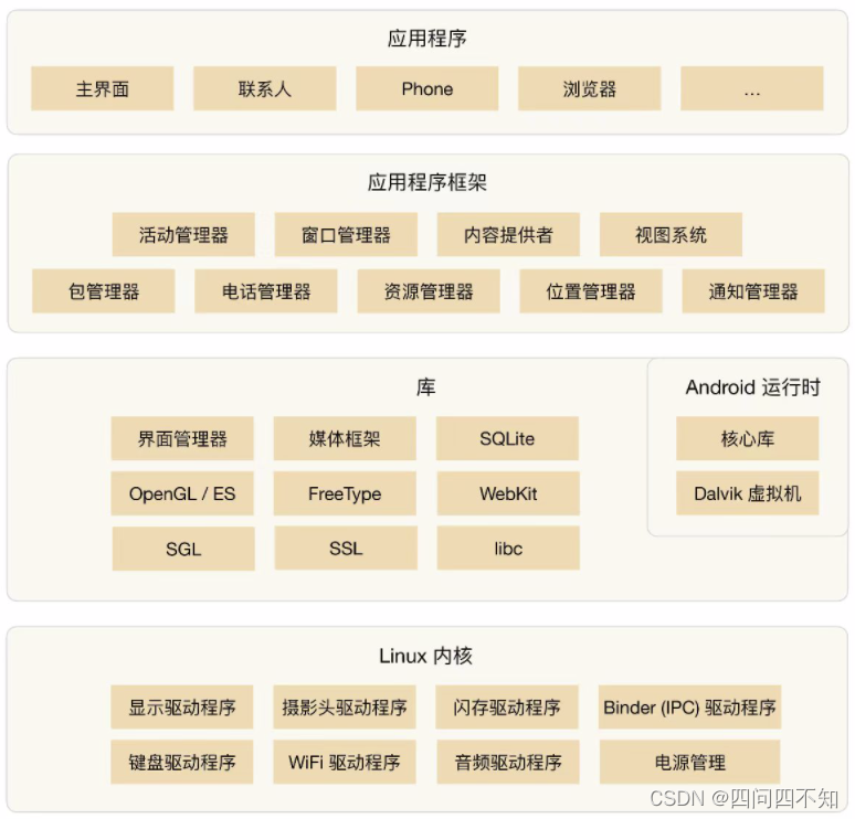 Diagrama de arquitetura do sistema operacional Android