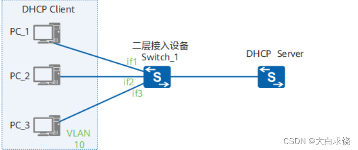 DHCP Snooping原理和配置