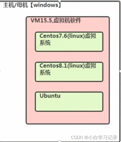 真实主机与虚拟机的关系