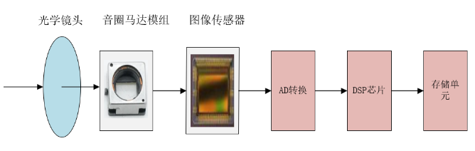 传感器模组：手机摄像头模组-1亿像素是如何实现的？