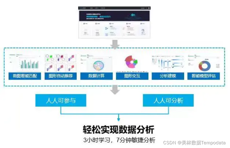 低代码的建模操作平台