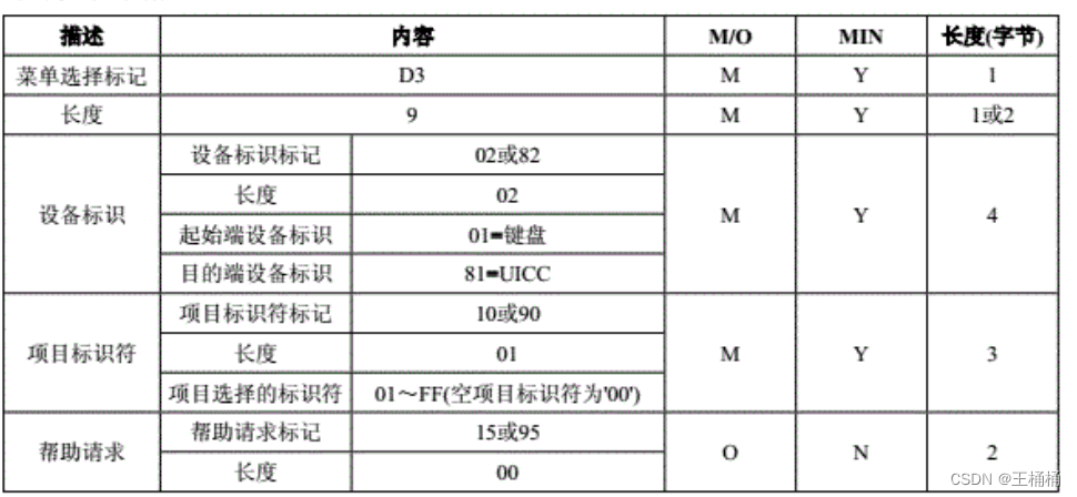 UICC-ETSI TS 102 223规范应用详解（CAT&主动式命令）_etsi102223-CSDN博客