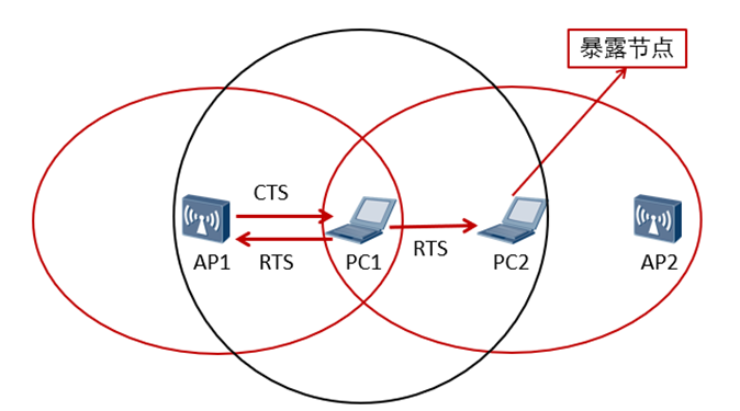 Wlan——802.11协议物理层关键技术（OFDM、MIMO、BSS）和CSMA/CD机制的介绍