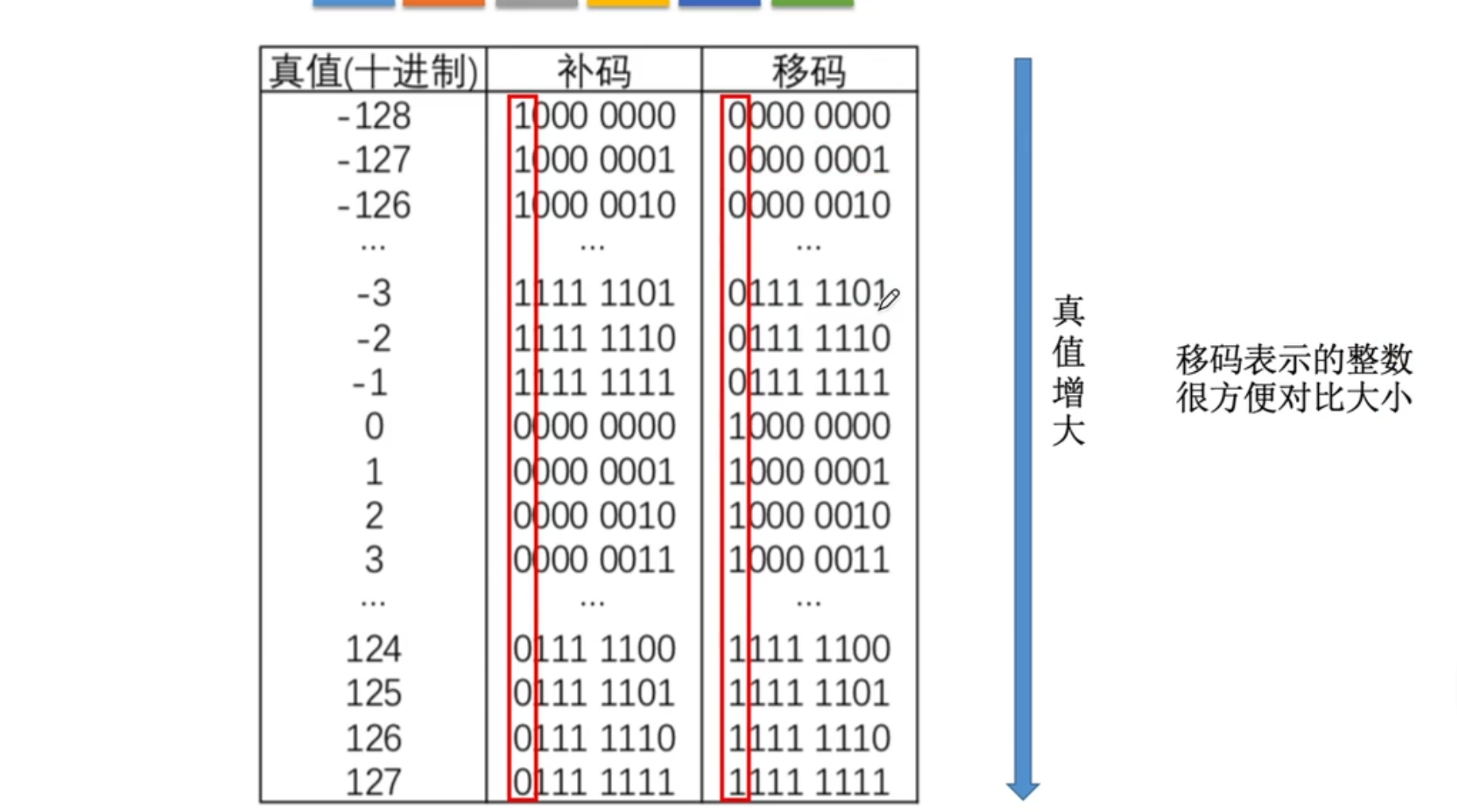 【计算机组成原理】数据的表示和运算（二）