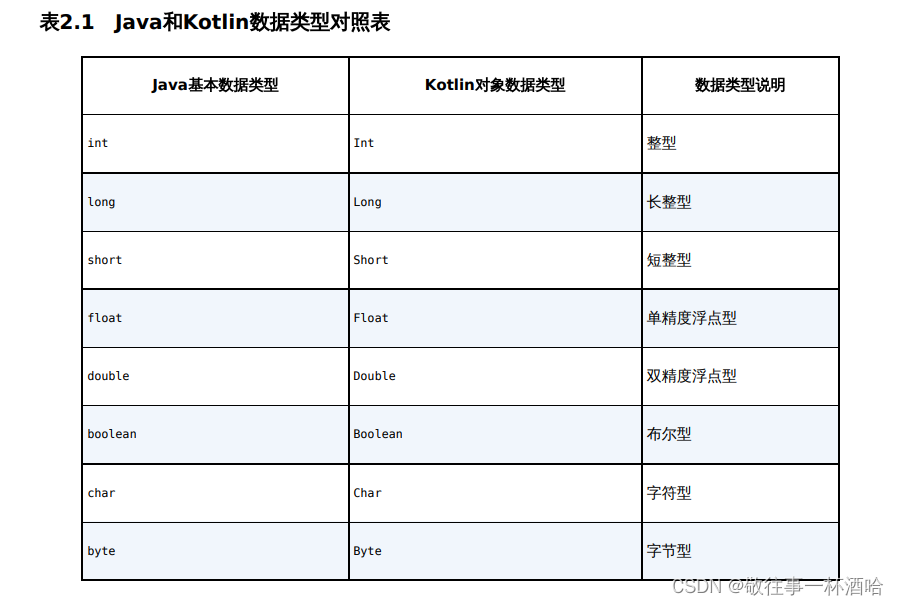 Kotlin入门：变量和函数——02