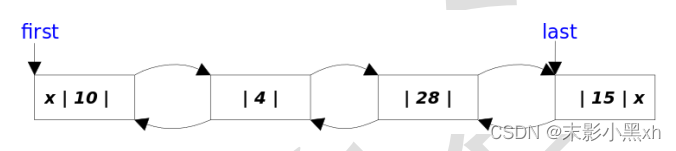 包含 4 个元素的 LinkedList