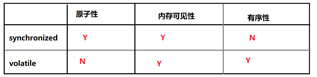 【JAVAEE】使用synchronized关键字和volatile关键字解决线程安全问题中的原子性，内存可见性和有序性问题