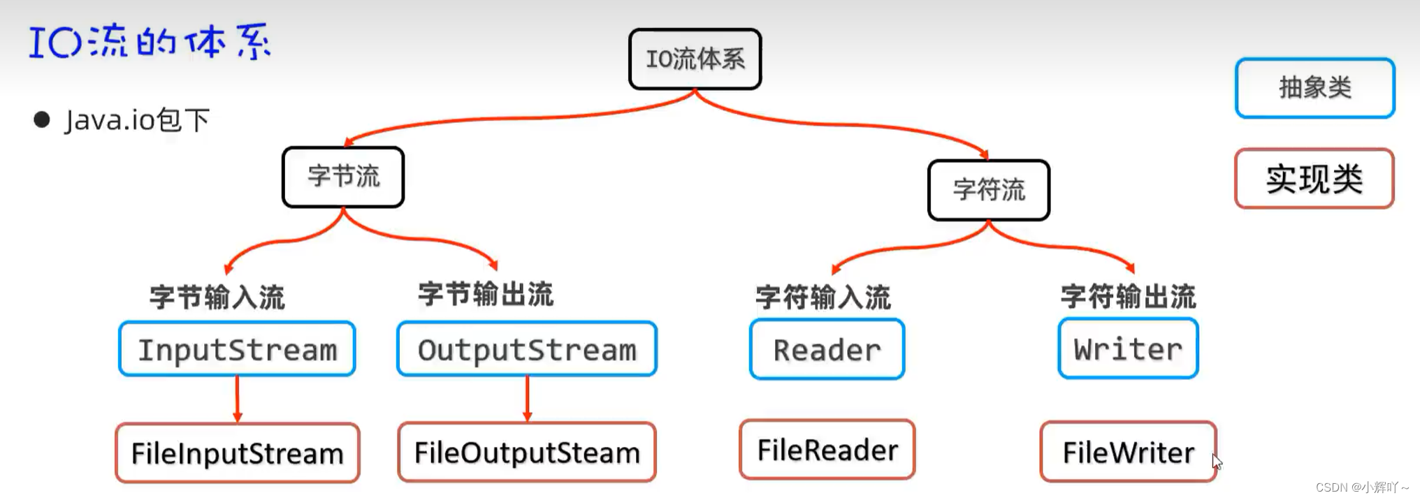 Java File与IO流学习笔记