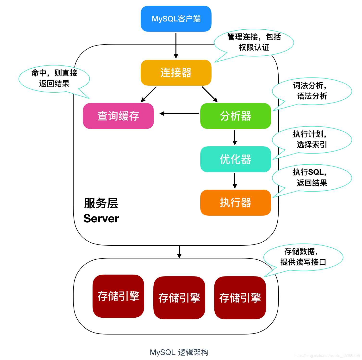 mysql struct