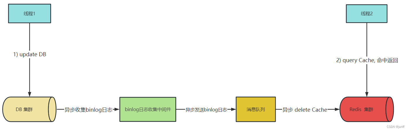 基于binlog+消息队列删除缓存----并发读写场景流程图