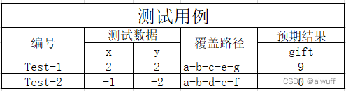 【大学生软件测试基础】白盒测试 - 语句覆盖 - 03