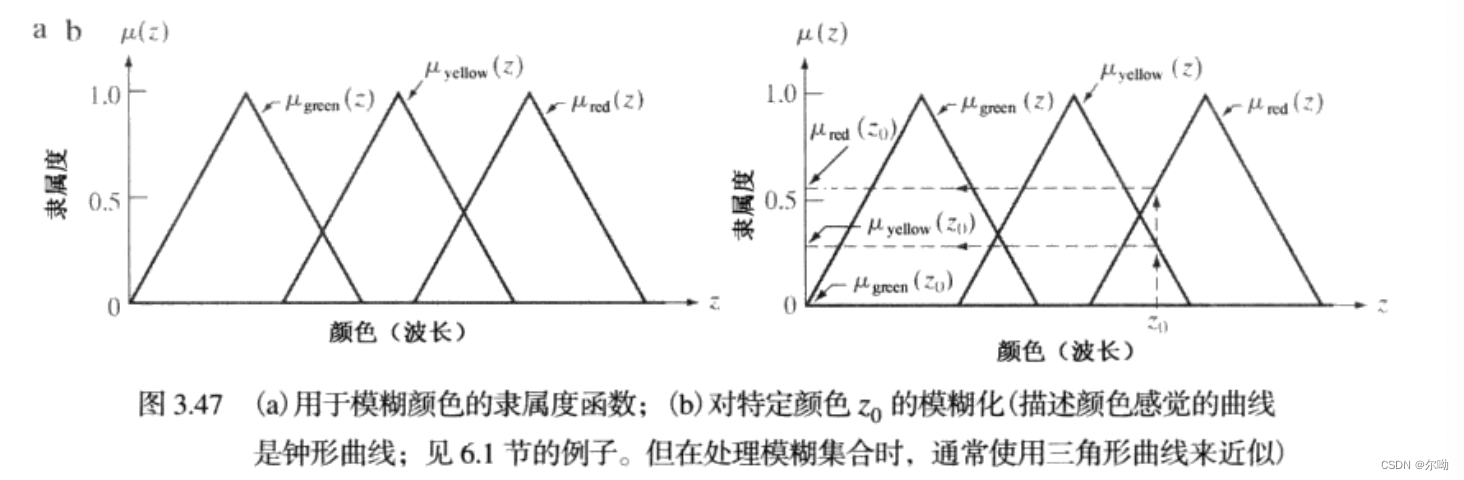 不同波长对不同颜色的隶属度