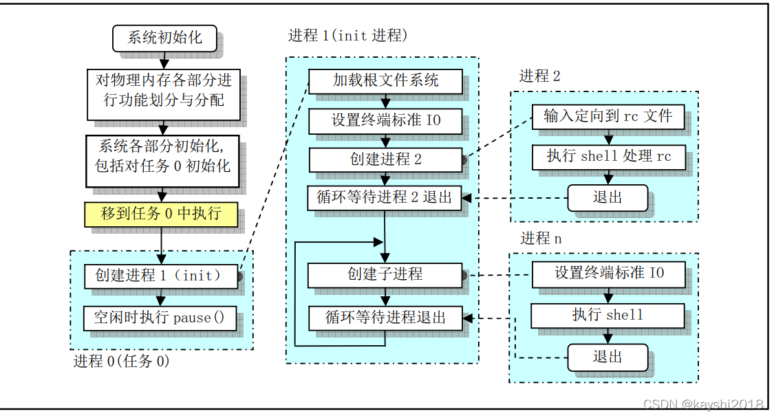 2.0 Linux内核的引导与启动