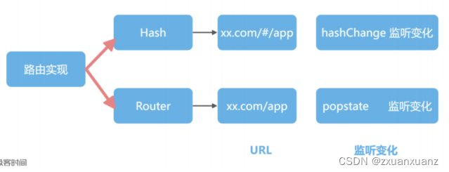 vue3-router