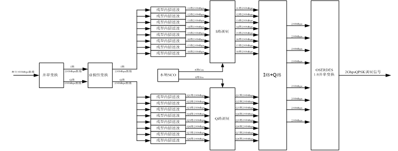 高码率QPSK调制解调方案(FPGA实现篇)