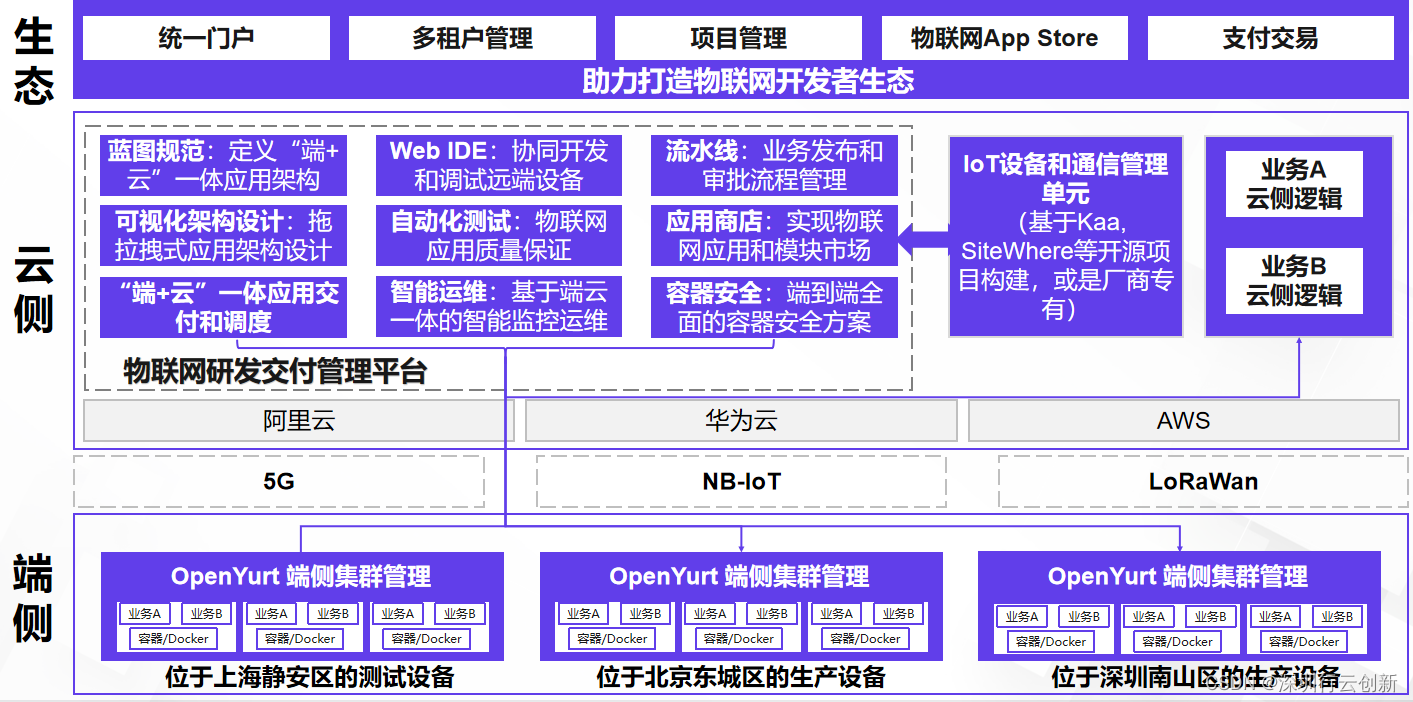 物联网应用交付平台物联网研发交付管理平台架构图