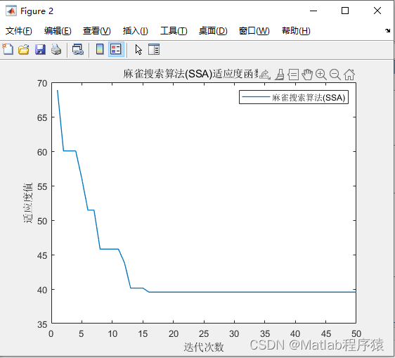 【MATLAB源码-第66期】基于麻雀搜索算法(SSA)的栅格路径规划，输出做短路径图和适应度曲线。