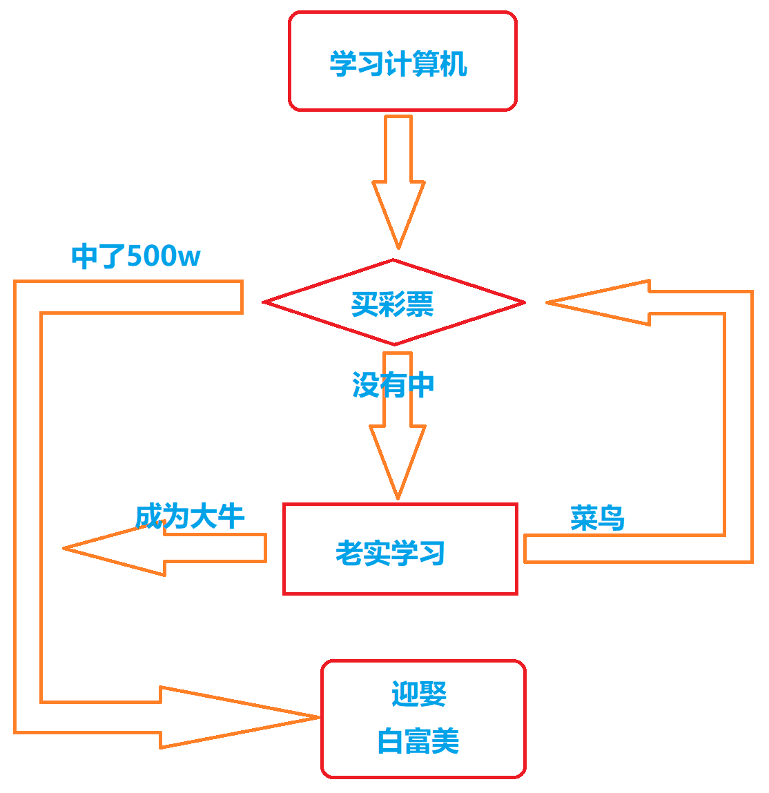 C语言初阶_初识C语言（2）