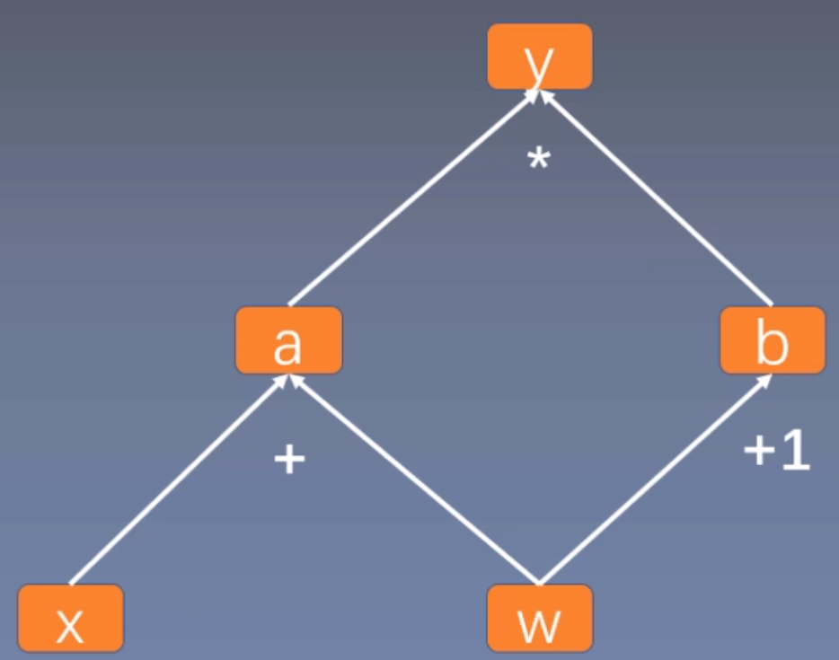pytorch基础学习 第一章 pytorch基础概念