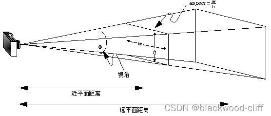 gluPerspective()参数含义