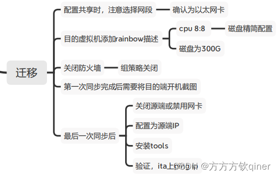 HCIE-Cloud Computing LAB备考第二步：逐题攻破--第三题：迁移