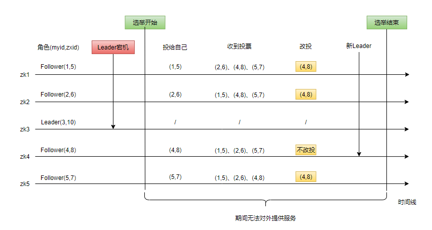 面试官：能给我画个Zookeeper选举的图吗？